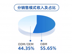 OBM(自从品牌)营业收入占比达55.65%